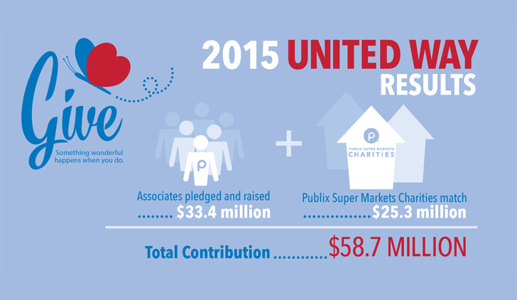 2015 United Way Results - Associates pledged and raised: $33.4 million; Publix Super Markets Charities match: $25.3 million; Total contribution: $58.7 million